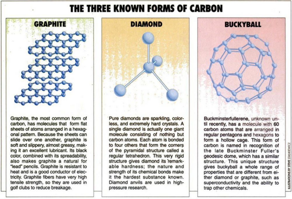 What is the link between diamond, graphite and buckyballs